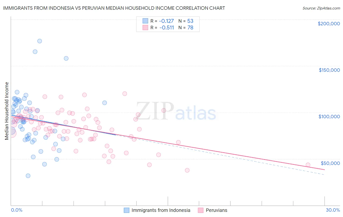 Immigrants from Indonesia vs Peruvian Median Household Income