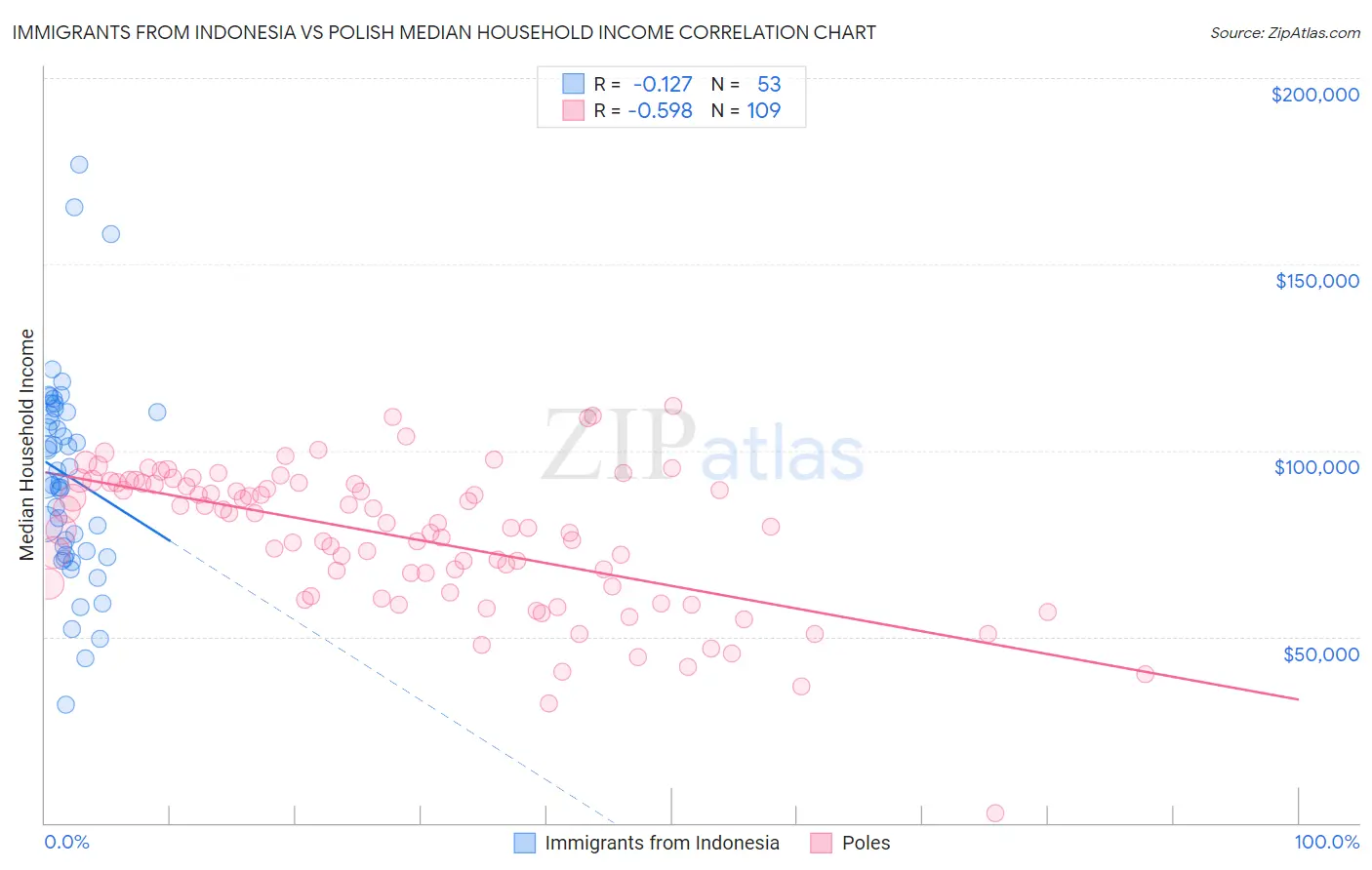 Immigrants from Indonesia vs Polish Median Household Income