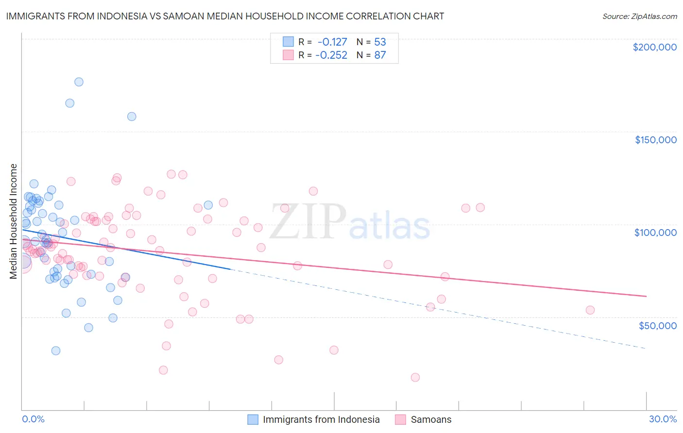 Immigrants from Indonesia vs Samoan Median Household Income