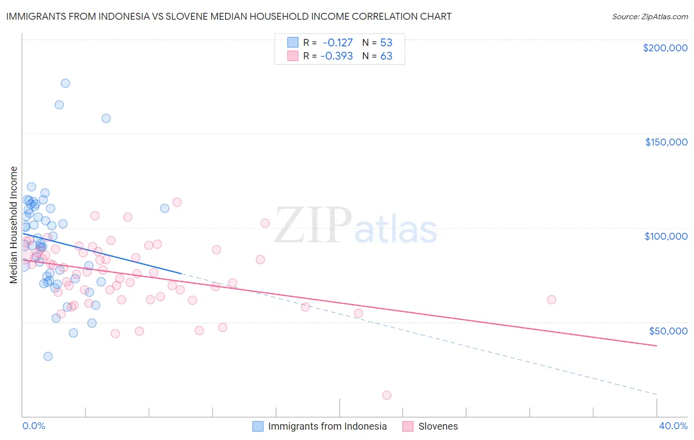Immigrants from Indonesia vs Slovene Median Household Income