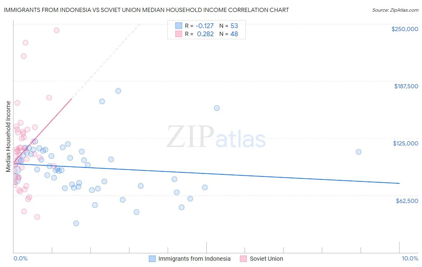 Immigrants from Indonesia vs Soviet Union Median Household Income