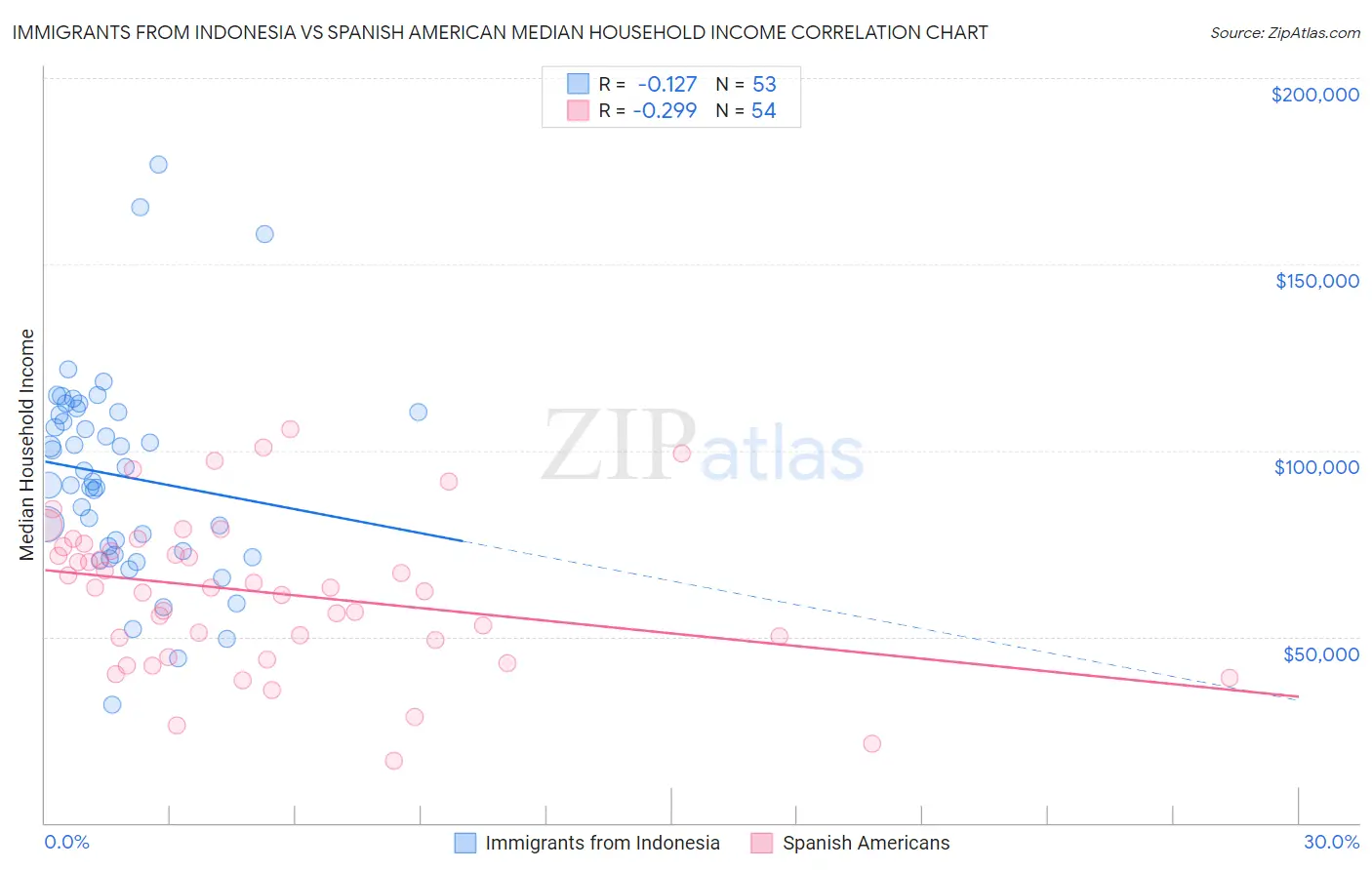 Immigrants from Indonesia vs Spanish American Median Household Income