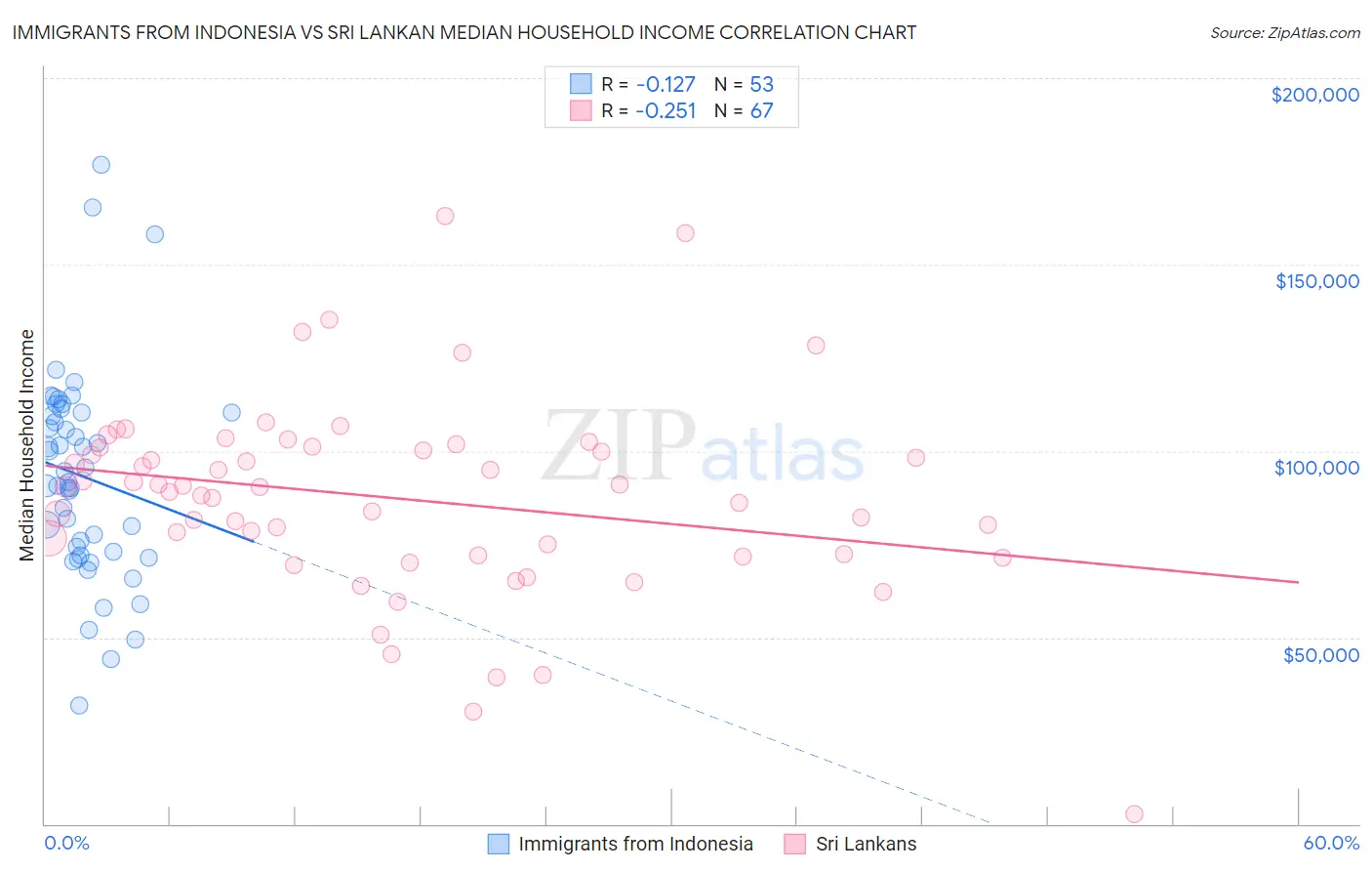 Immigrants from Indonesia vs Sri Lankan Median Household Income