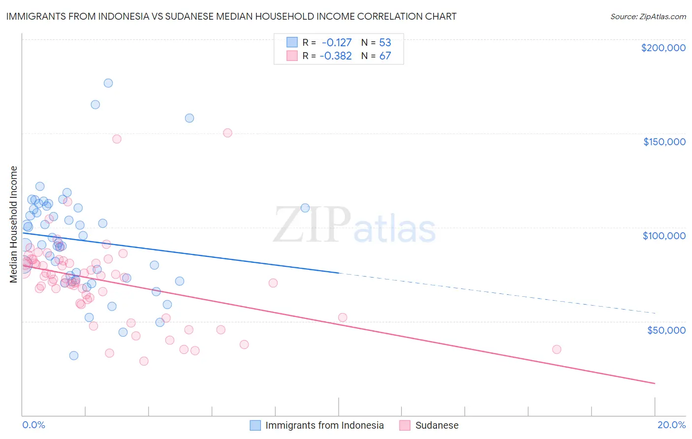 Immigrants from Indonesia vs Sudanese Median Household Income