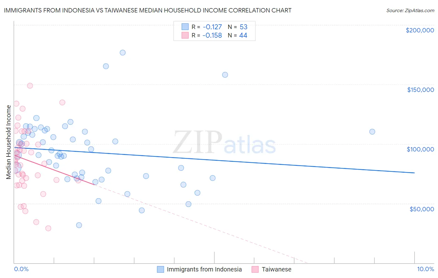 Immigrants from Indonesia vs Taiwanese Median Household Income