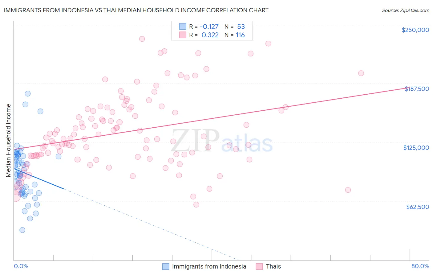 Immigrants from Indonesia vs Thai Median Household Income
