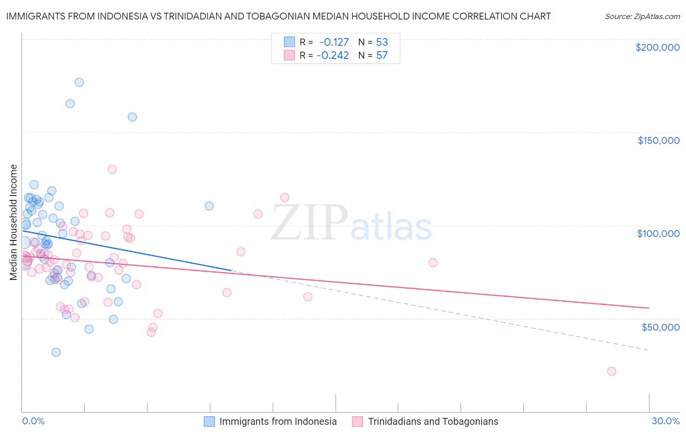 Immigrants from Indonesia vs Trinidadian and Tobagonian Median Household Income