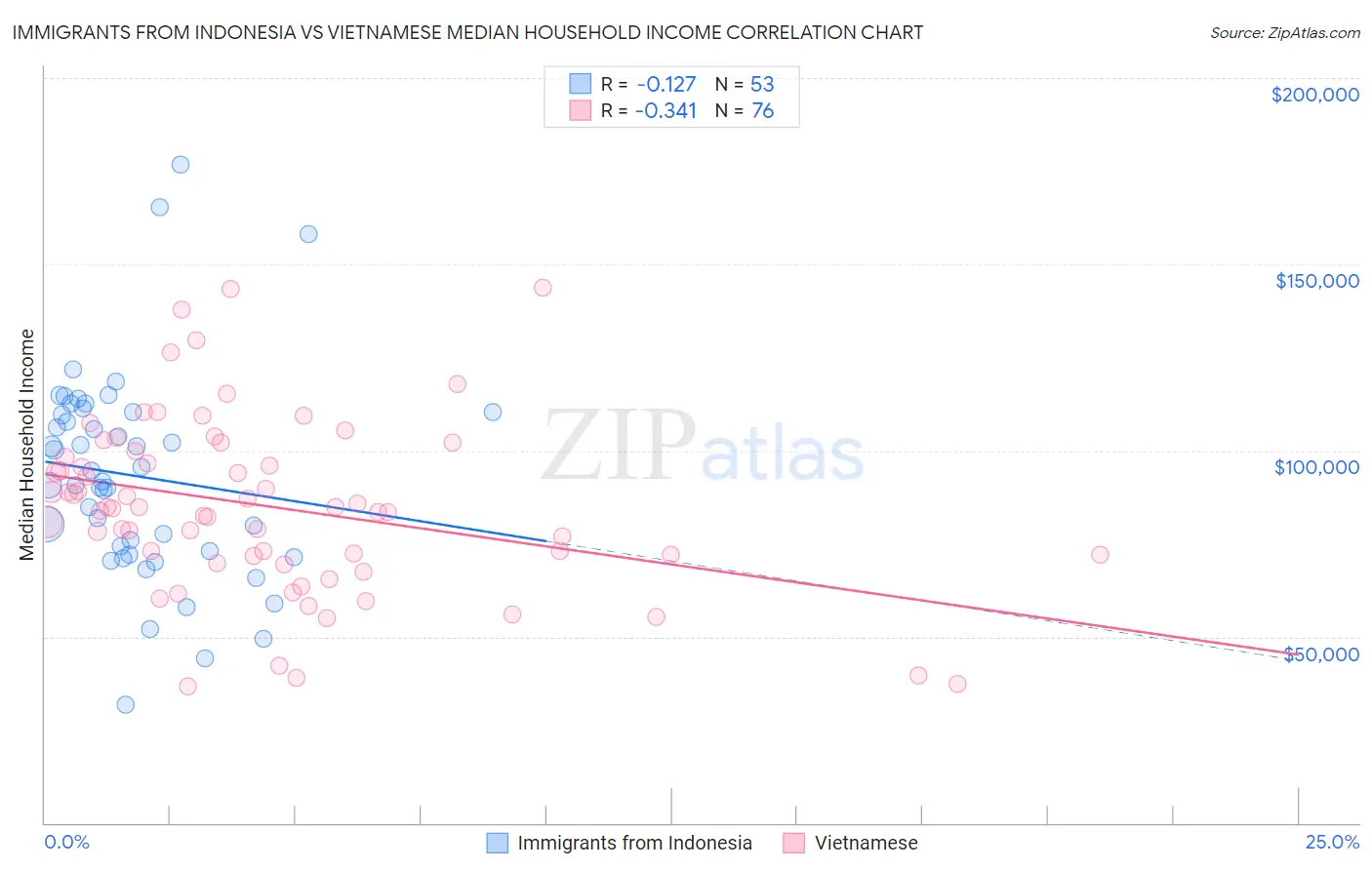 Immigrants from Indonesia vs Vietnamese Median Household Income