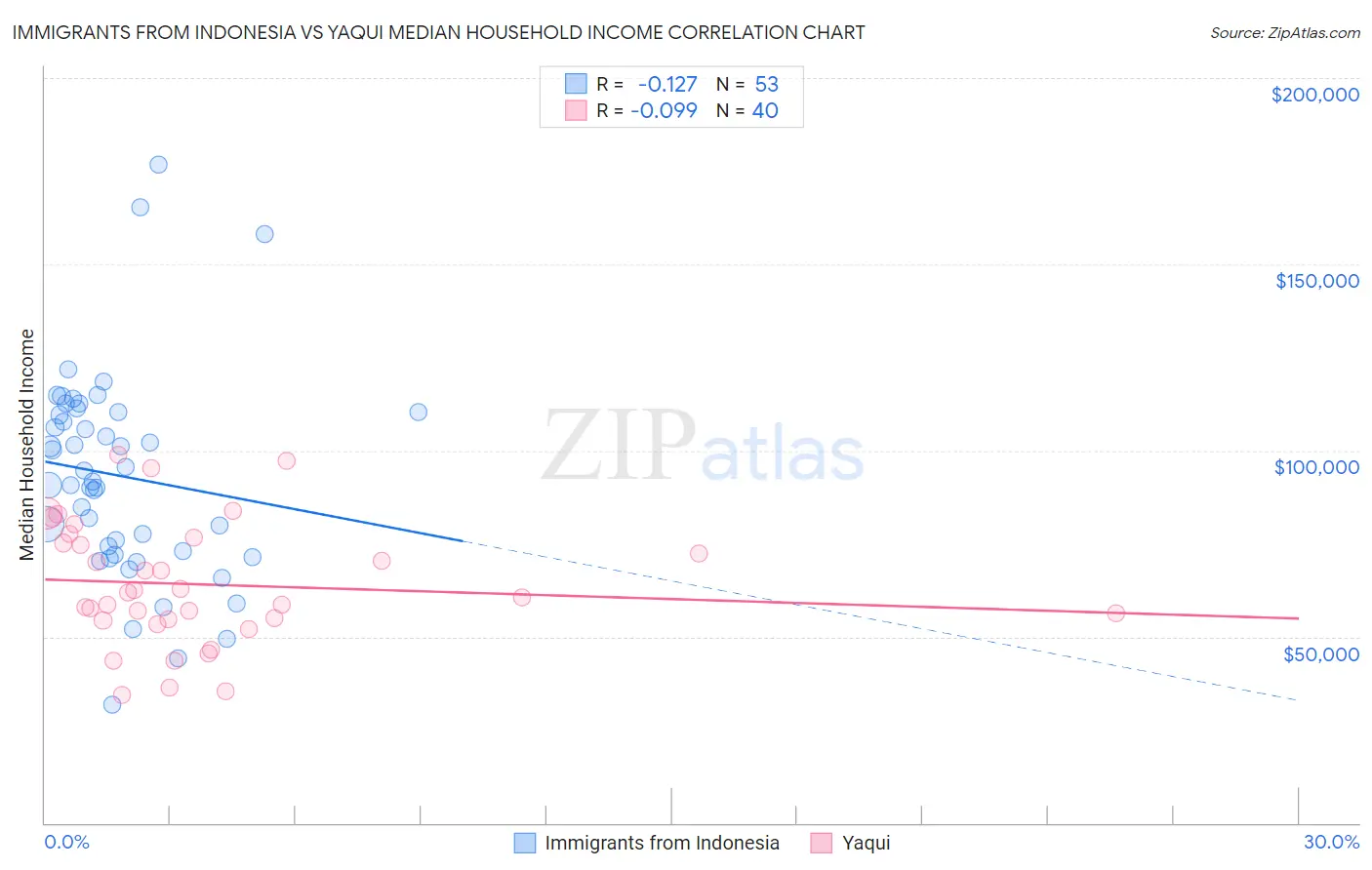Immigrants from Indonesia vs Yaqui Median Household Income