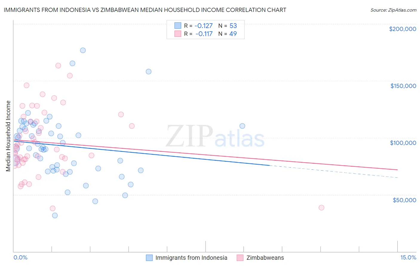 Immigrants from Indonesia vs Zimbabwean Median Household Income