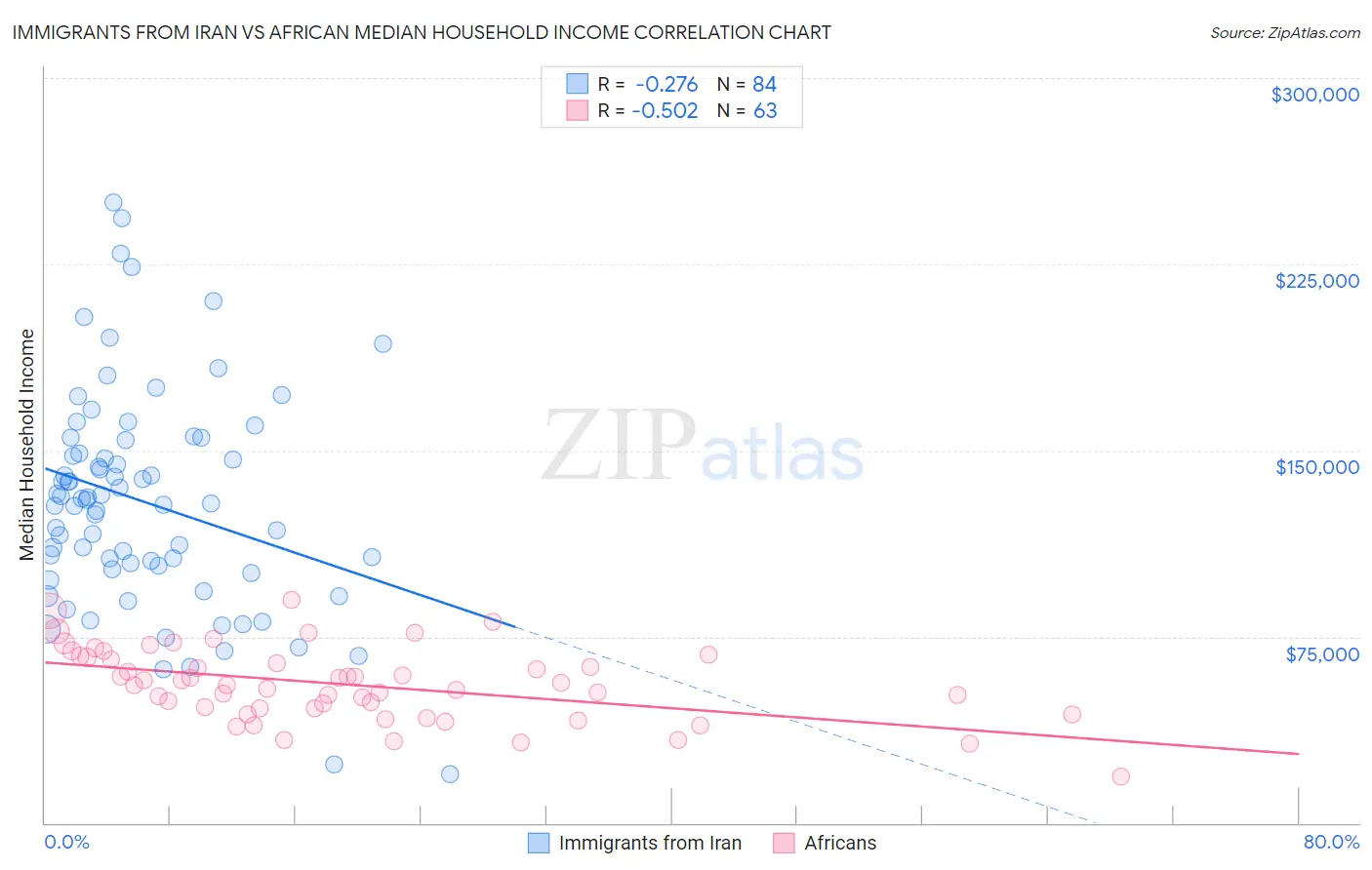 Immigrants from Iran vs African Median Household Income