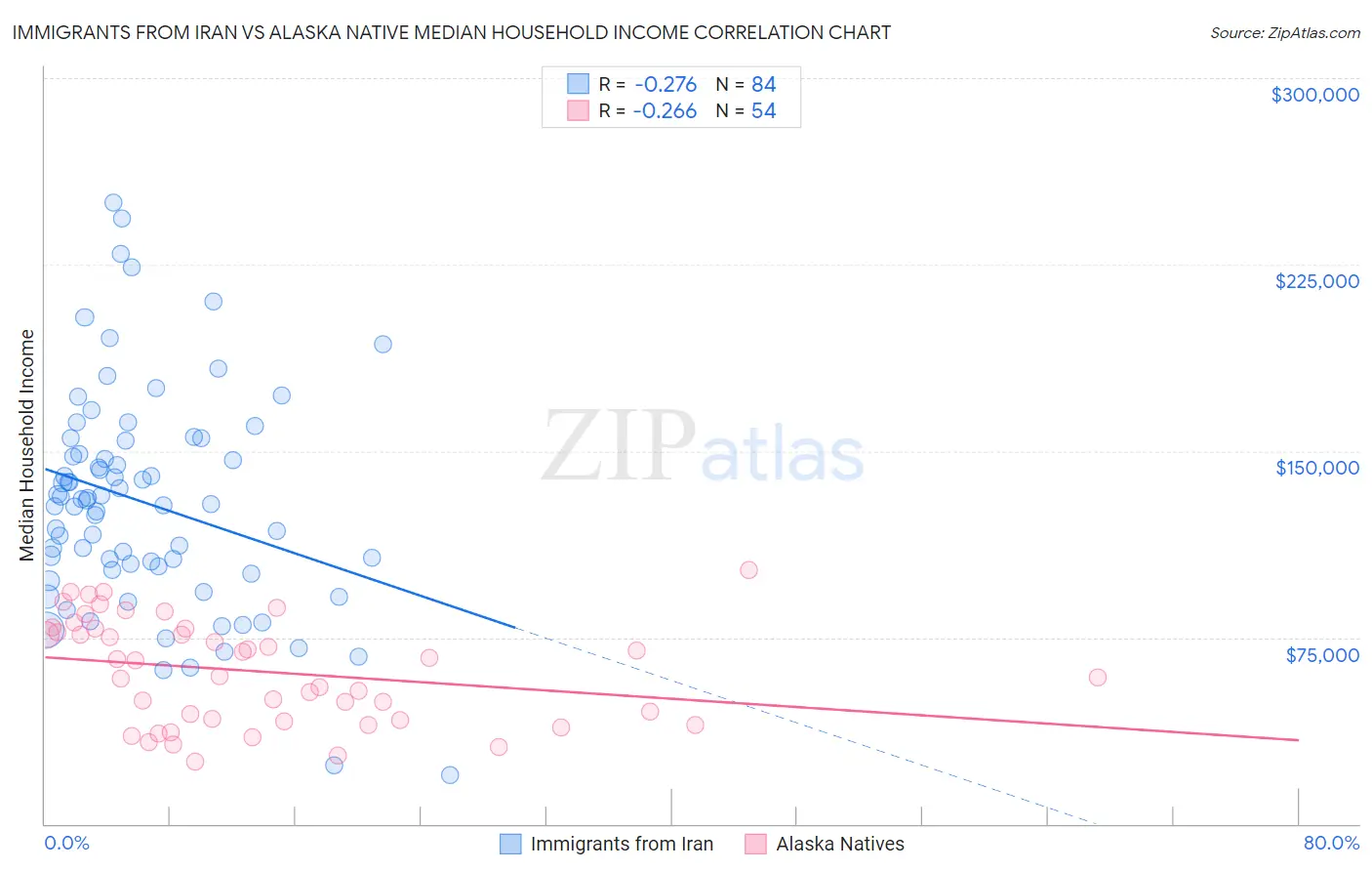 Immigrants from Iran vs Alaska Native Median Household Income