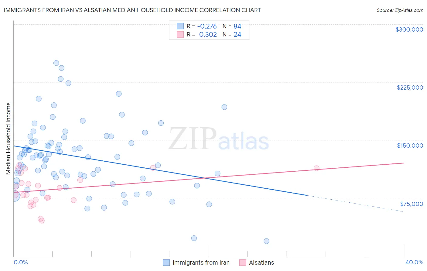 Immigrants from Iran vs Alsatian Median Household Income