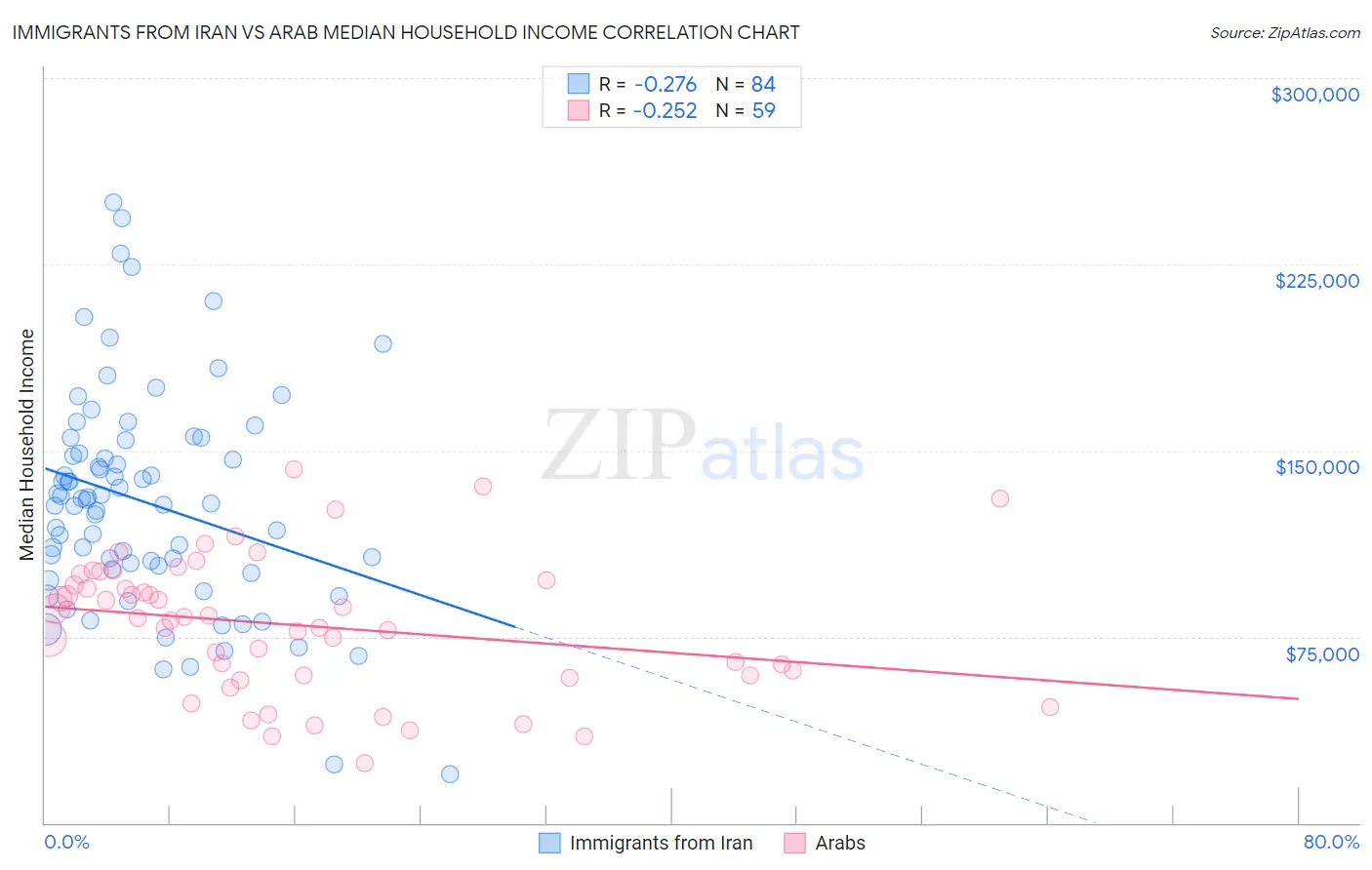 Immigrants from Iran vs Arab Median Household Income