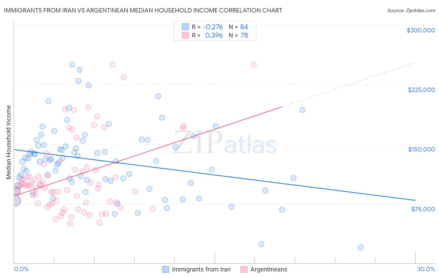 Immigrants from Iran vs Argentinean Median Household Income