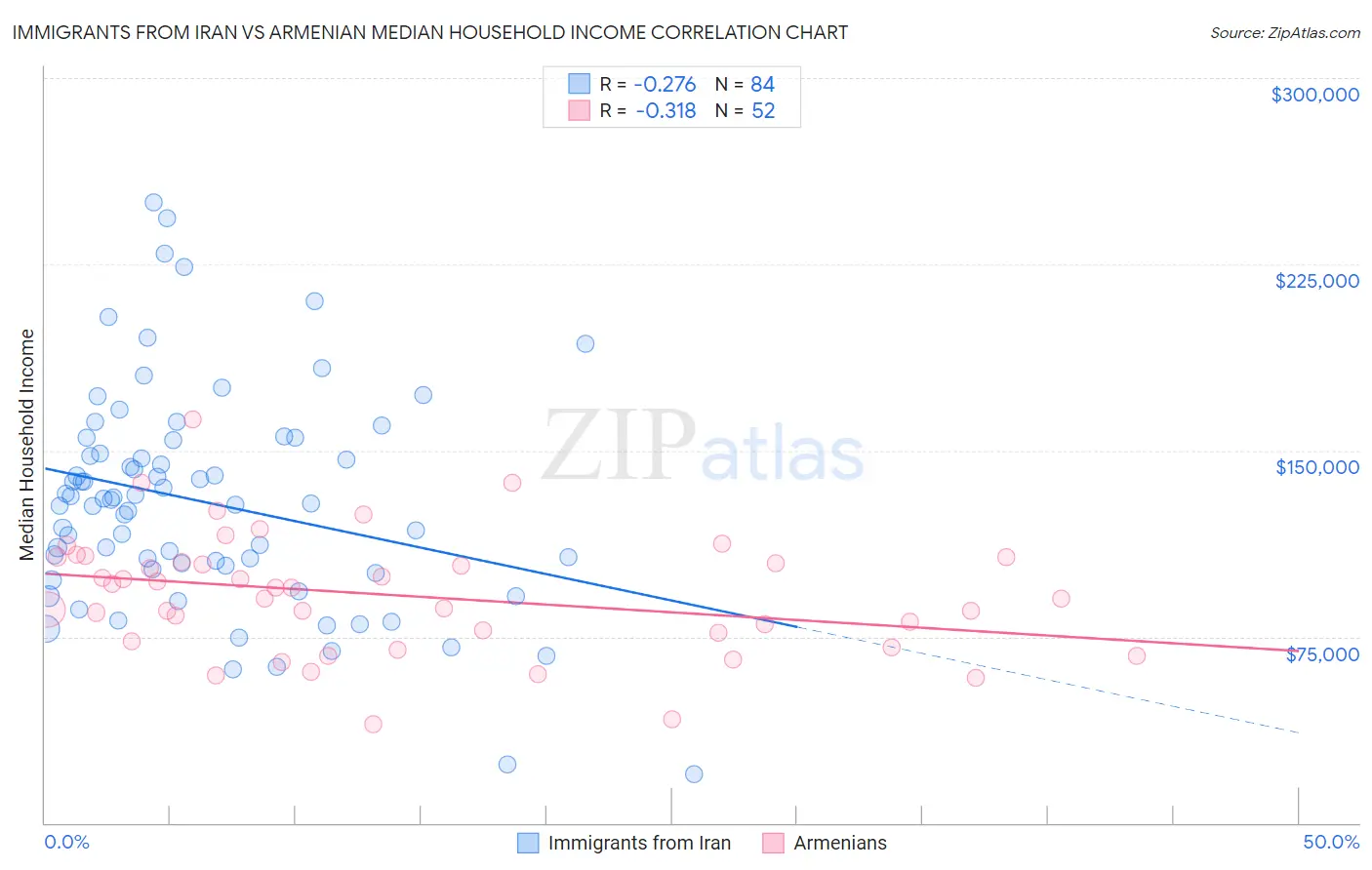 Immigrants from Iran vs Armenian Median Household Income