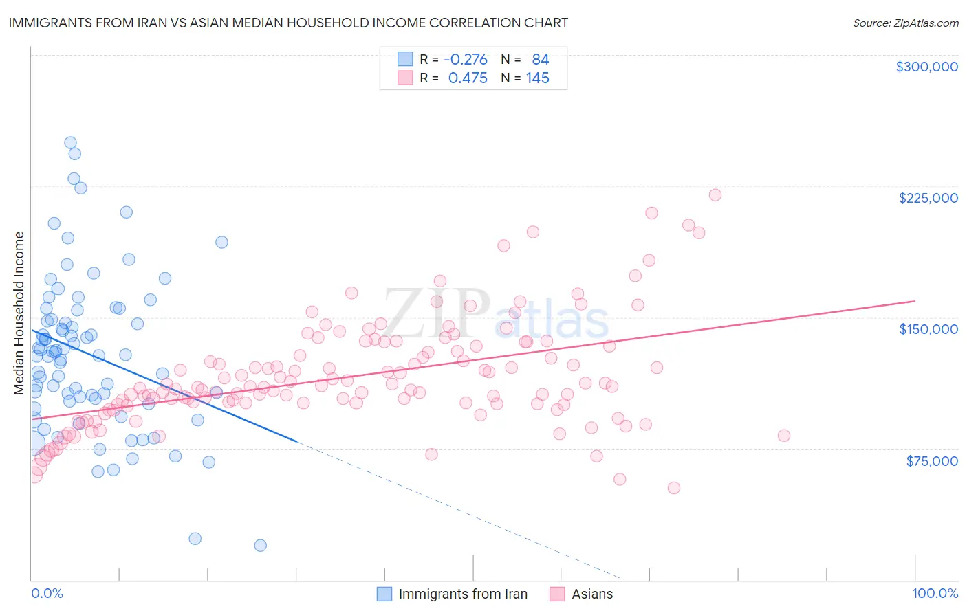 Immigrants from Iran vs Asian Median Household Income