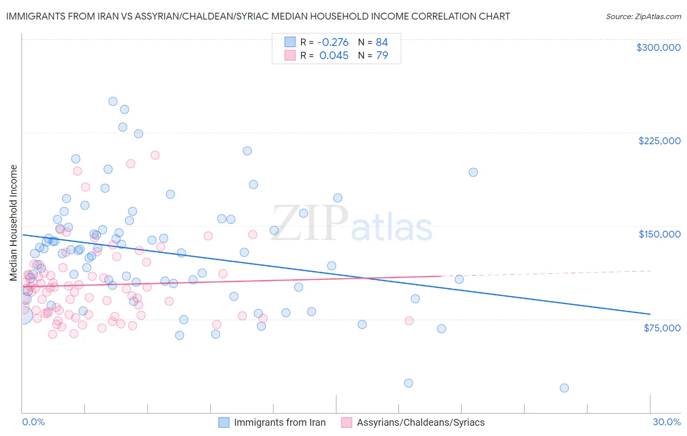 Immigrants from Iran vs Assyrian/Chaldean/Syriac Median Household Income