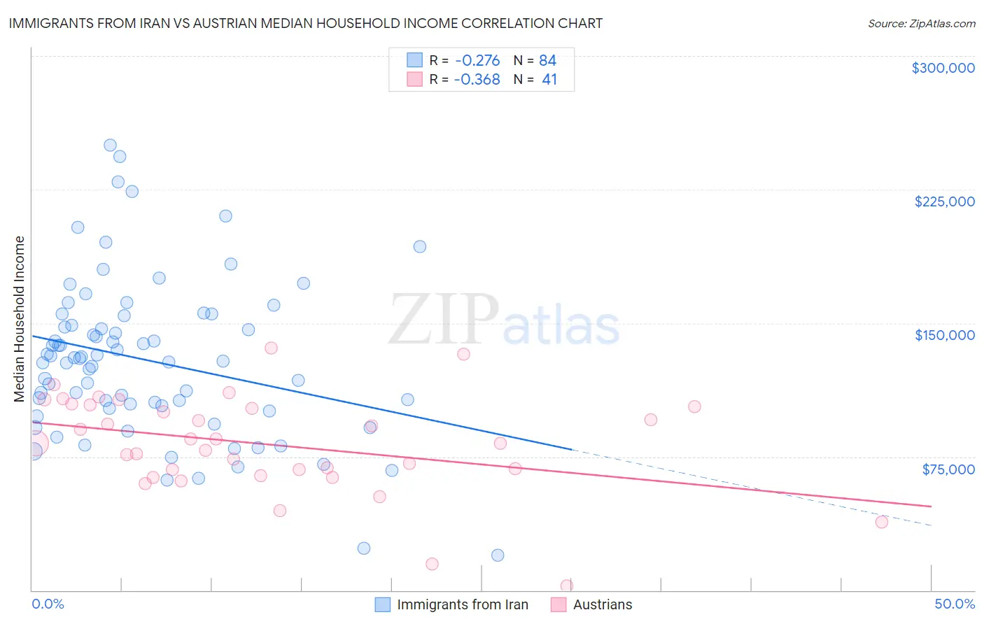 Immigrants from Iran vs Austrian Median Household Income
