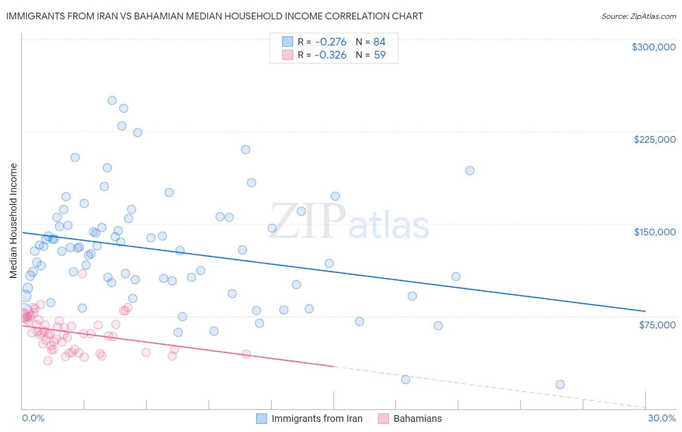 Immigrants from Iran vs Bahamian Median Household Income