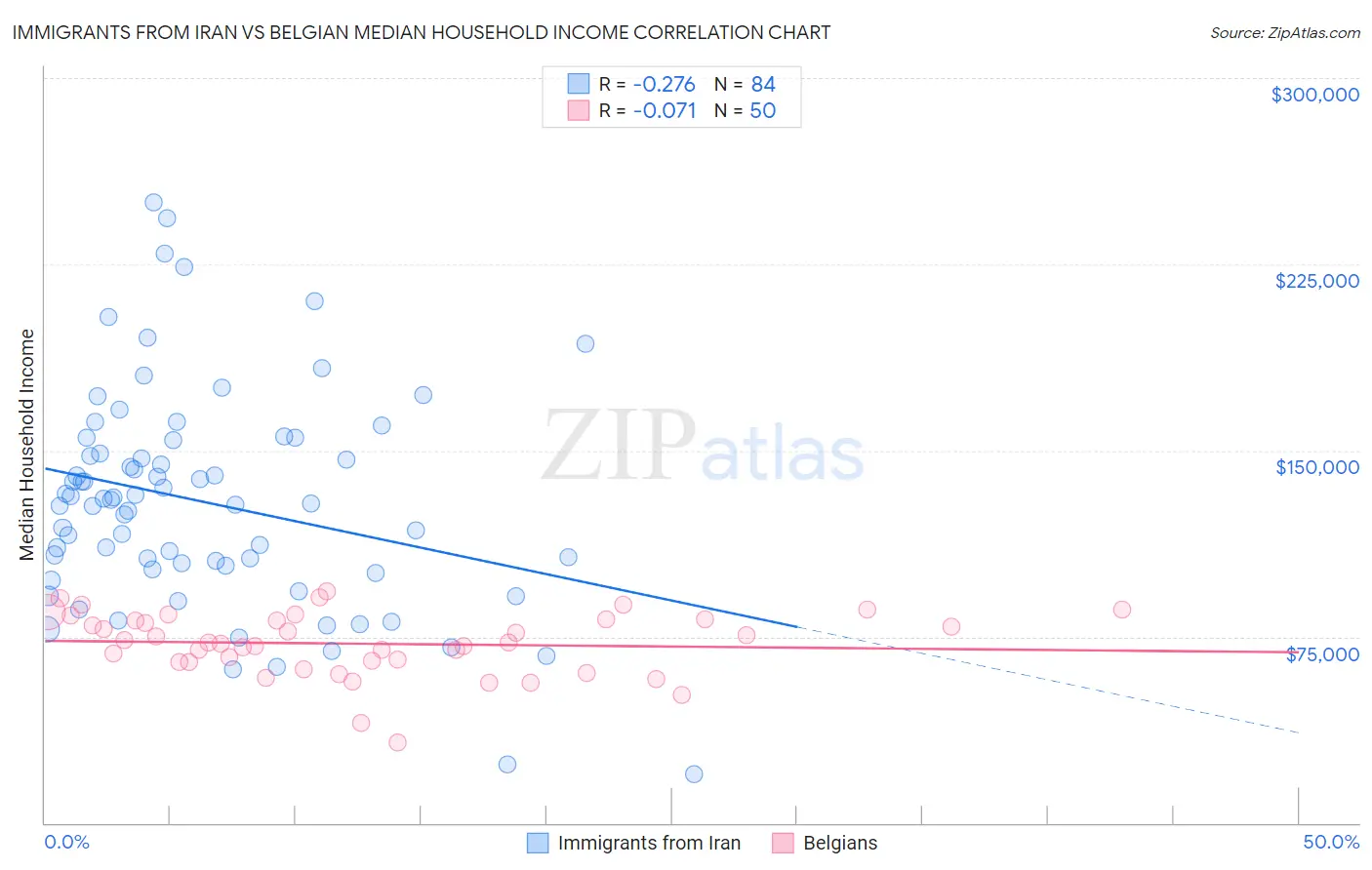 Immigrants from Iran vs Belgian Median Household Income