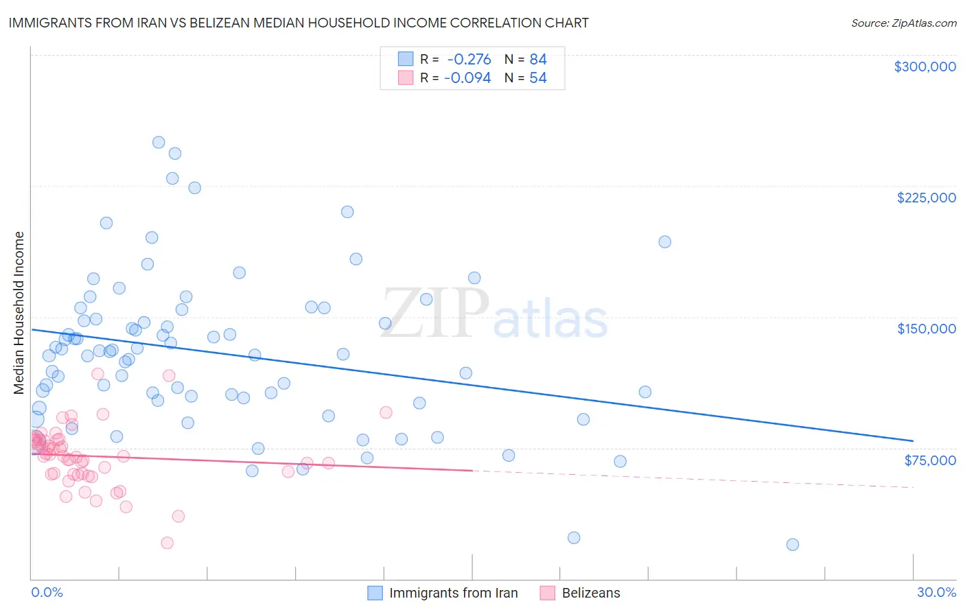 Immigrants from Iran vs Belizean Median Household Income