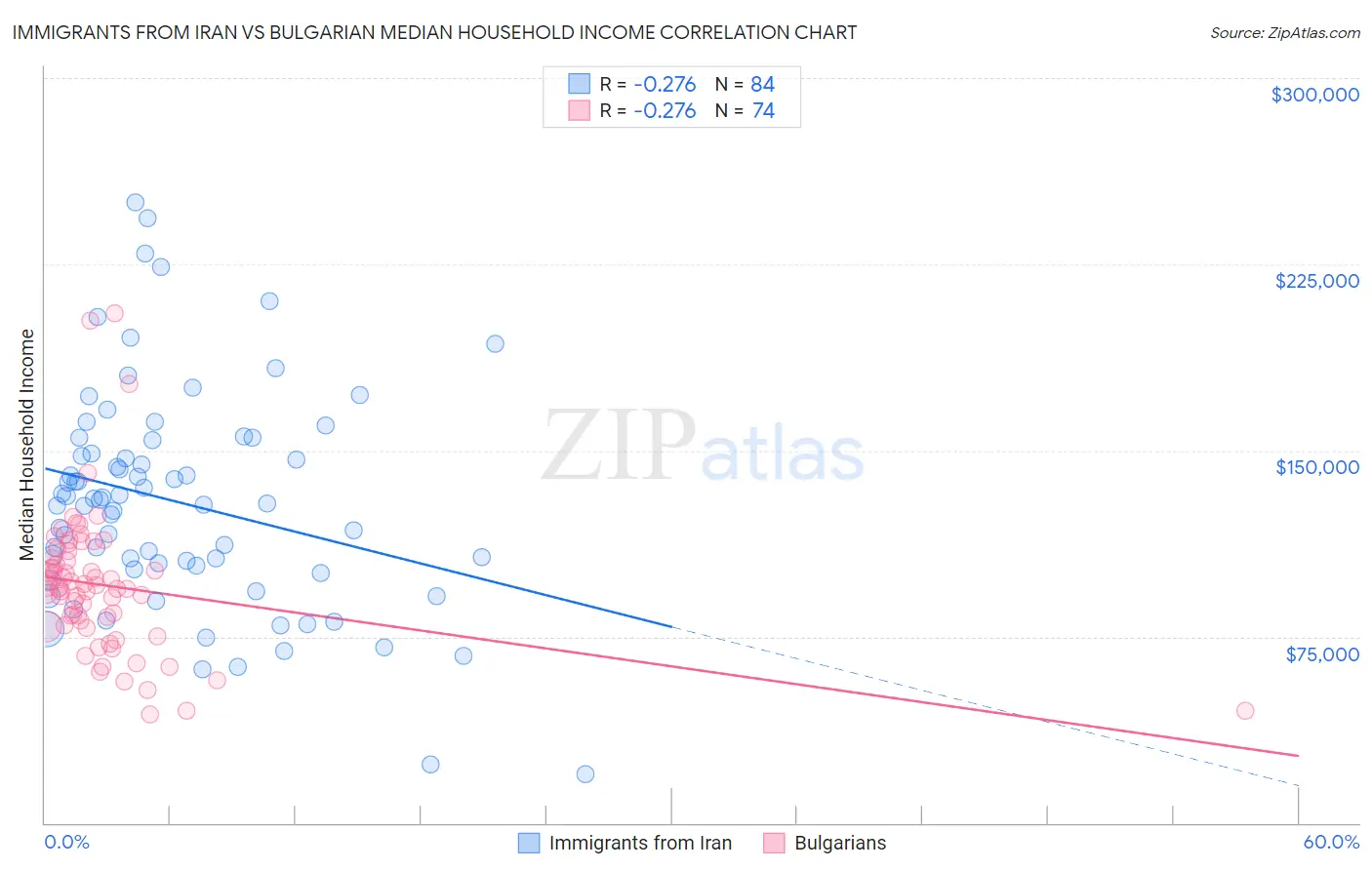 Immigrants from Iran vs Bulgarian Median Household Income