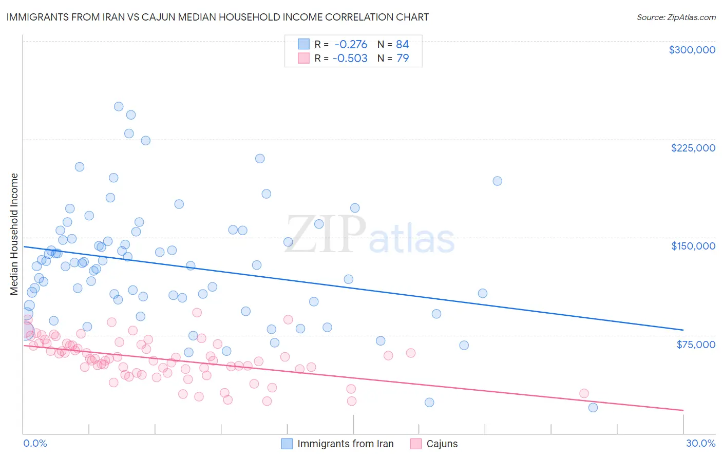 Immigrants from Iran vs Cajun Median Household Income
