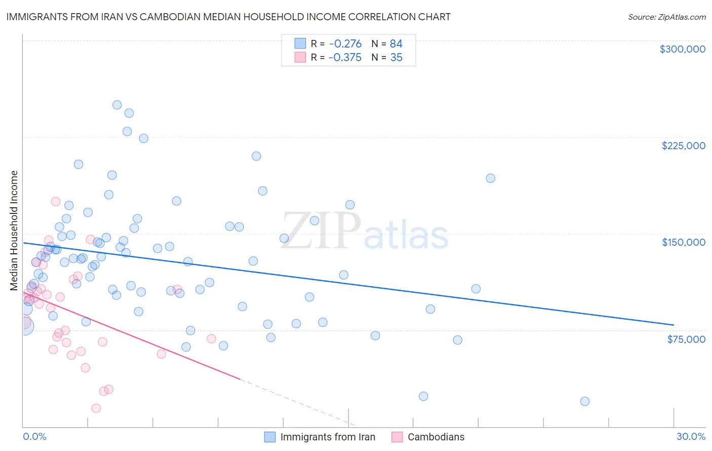 Immigrants from Iran vs Cambodian Median Household Income