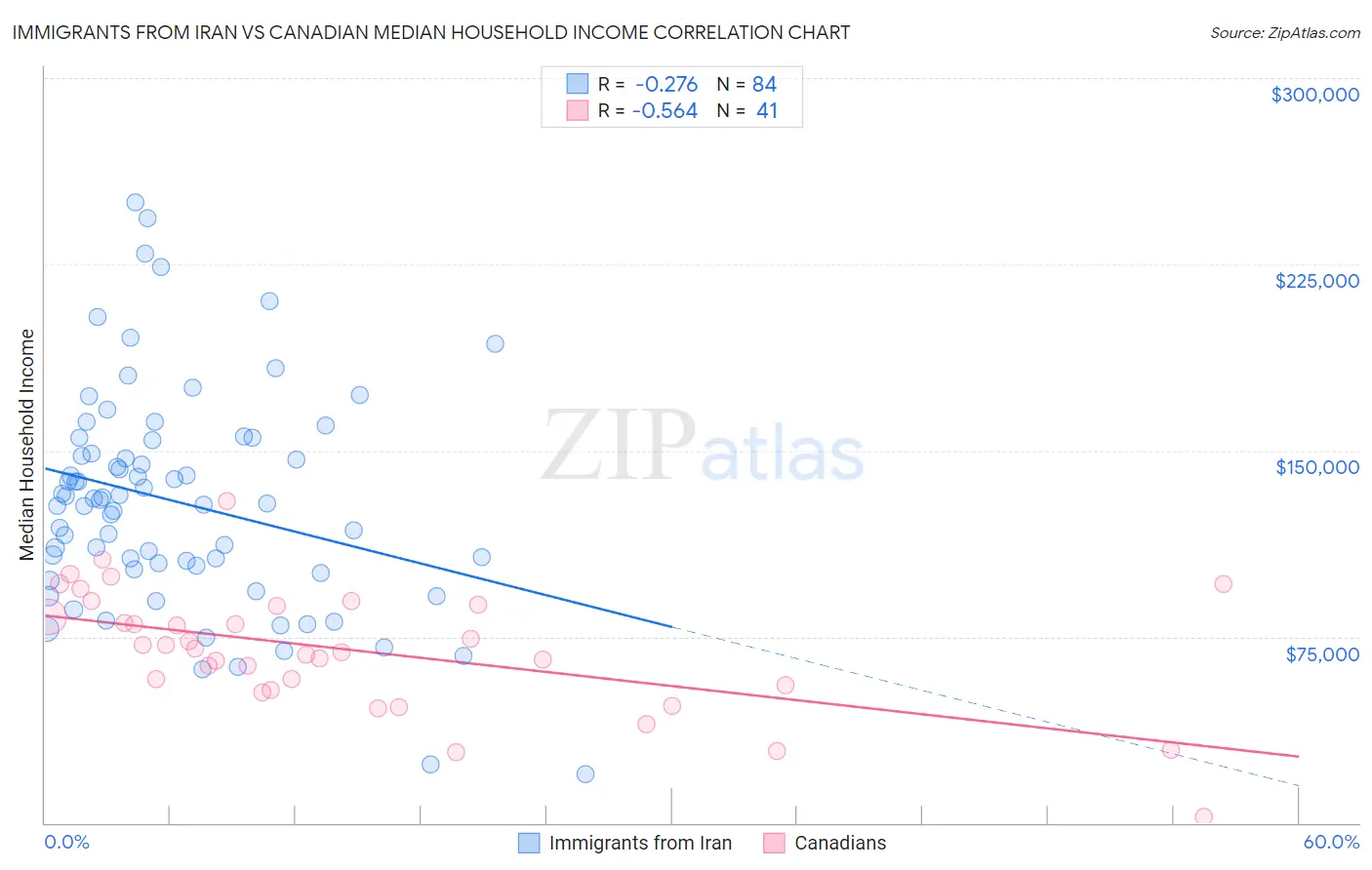 Immigrants from Iran vs Canadian Median Household Income