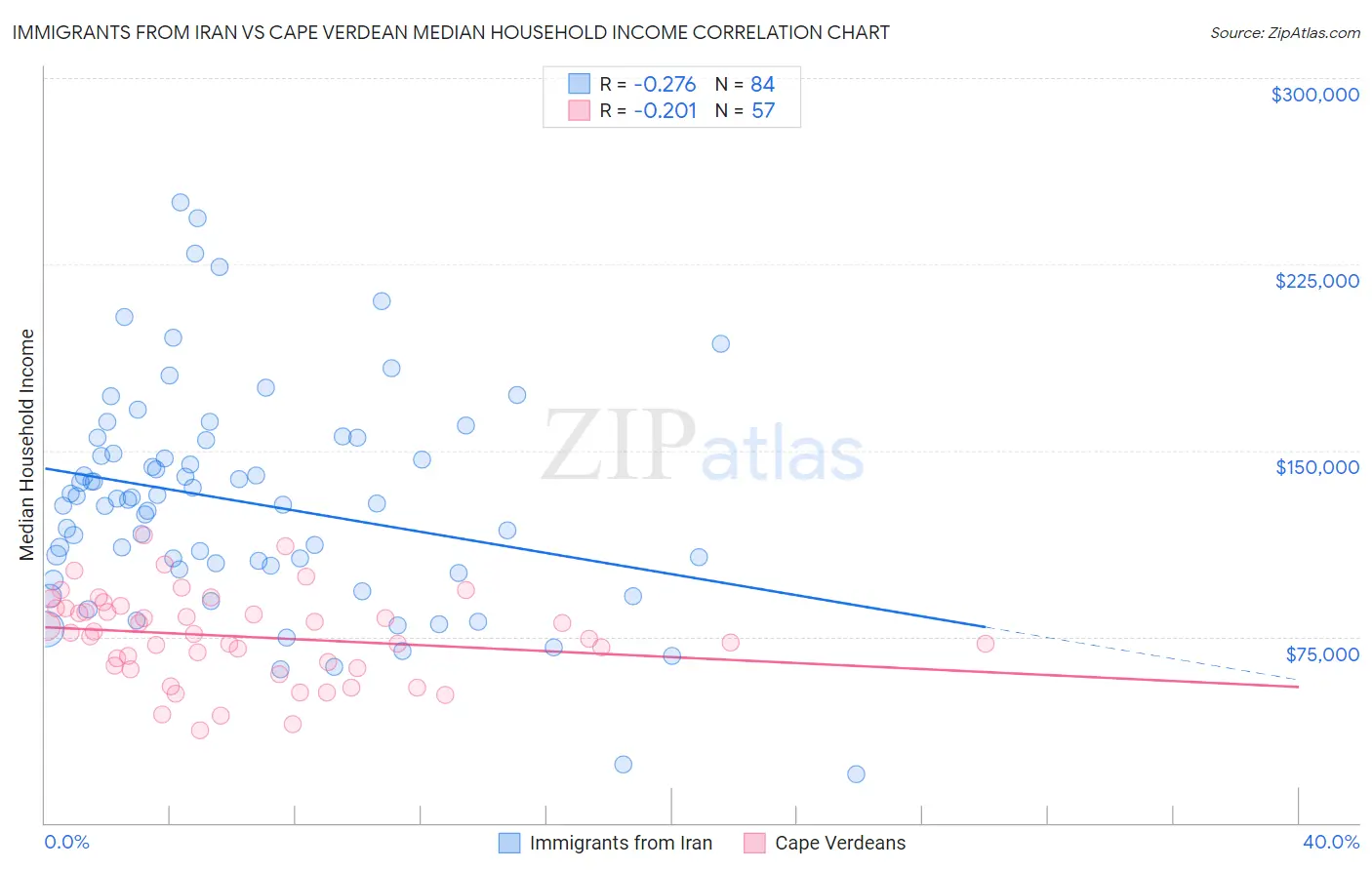 Immigrants from Iran vs Cape Verdean Median Household Income