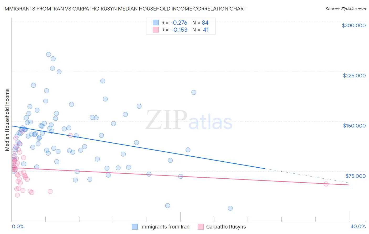 Immigrants from Iran vs Carpatho Rusyn Median Household Income