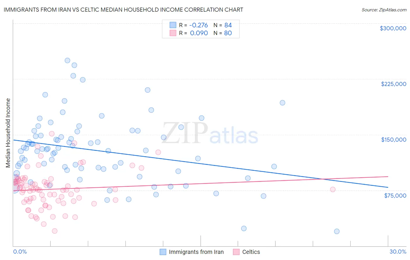 Immigrants from Iran vs Celtic Median Household Income