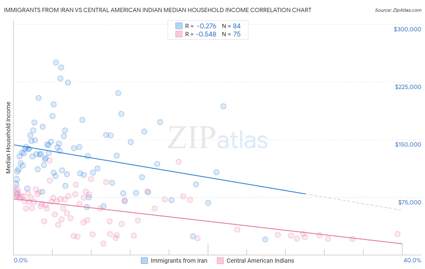 Immigrants from Iran vs Central American Indian Median Household Income