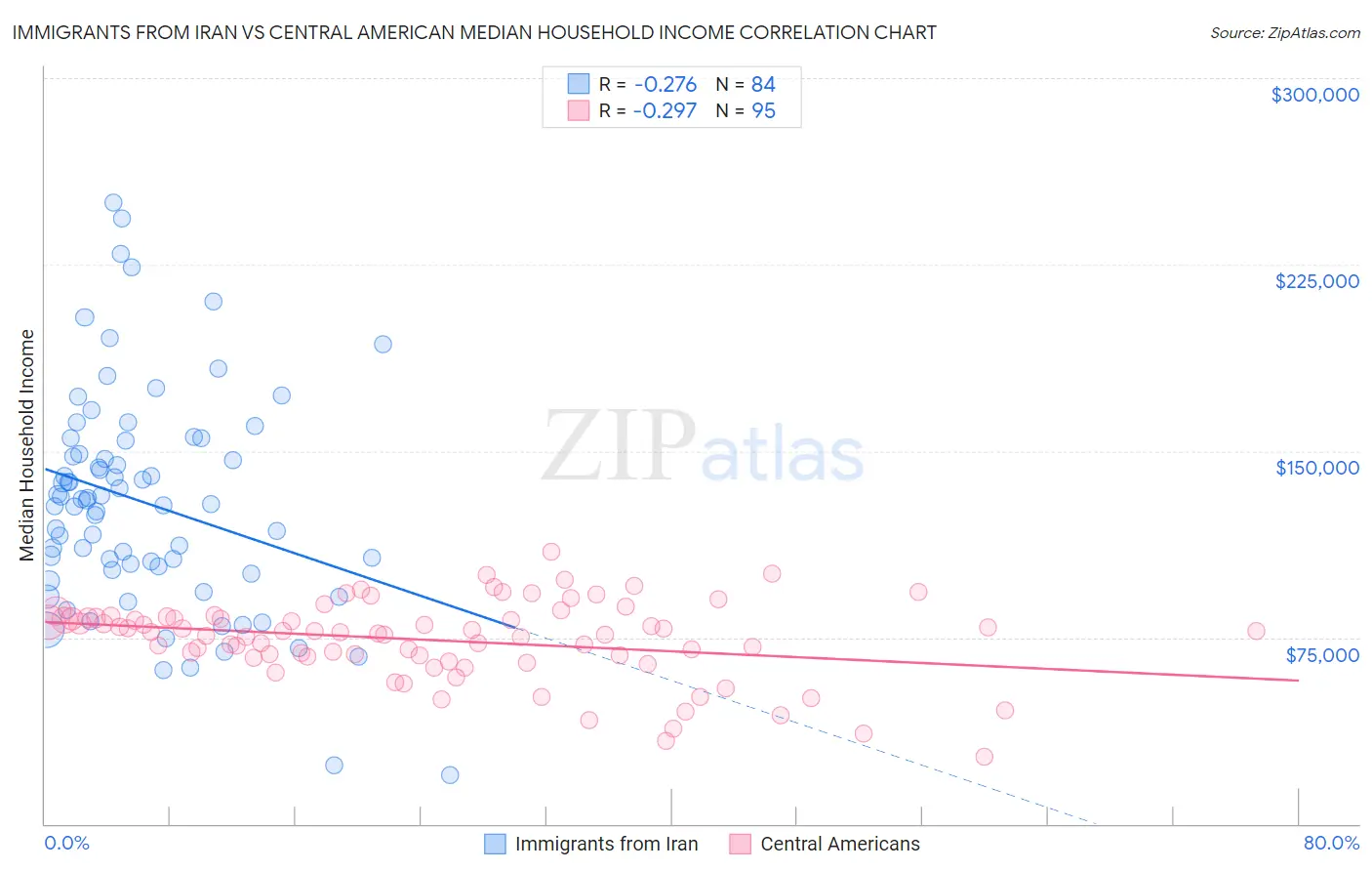 Immigrants from Iran vs Central American Median Household Income