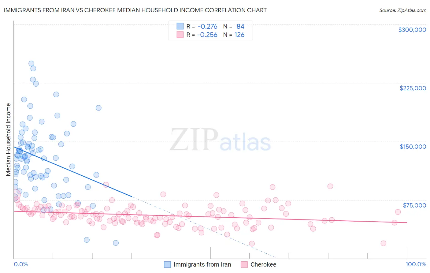 Immigrants from Iran vs Cherokee Median Household Income