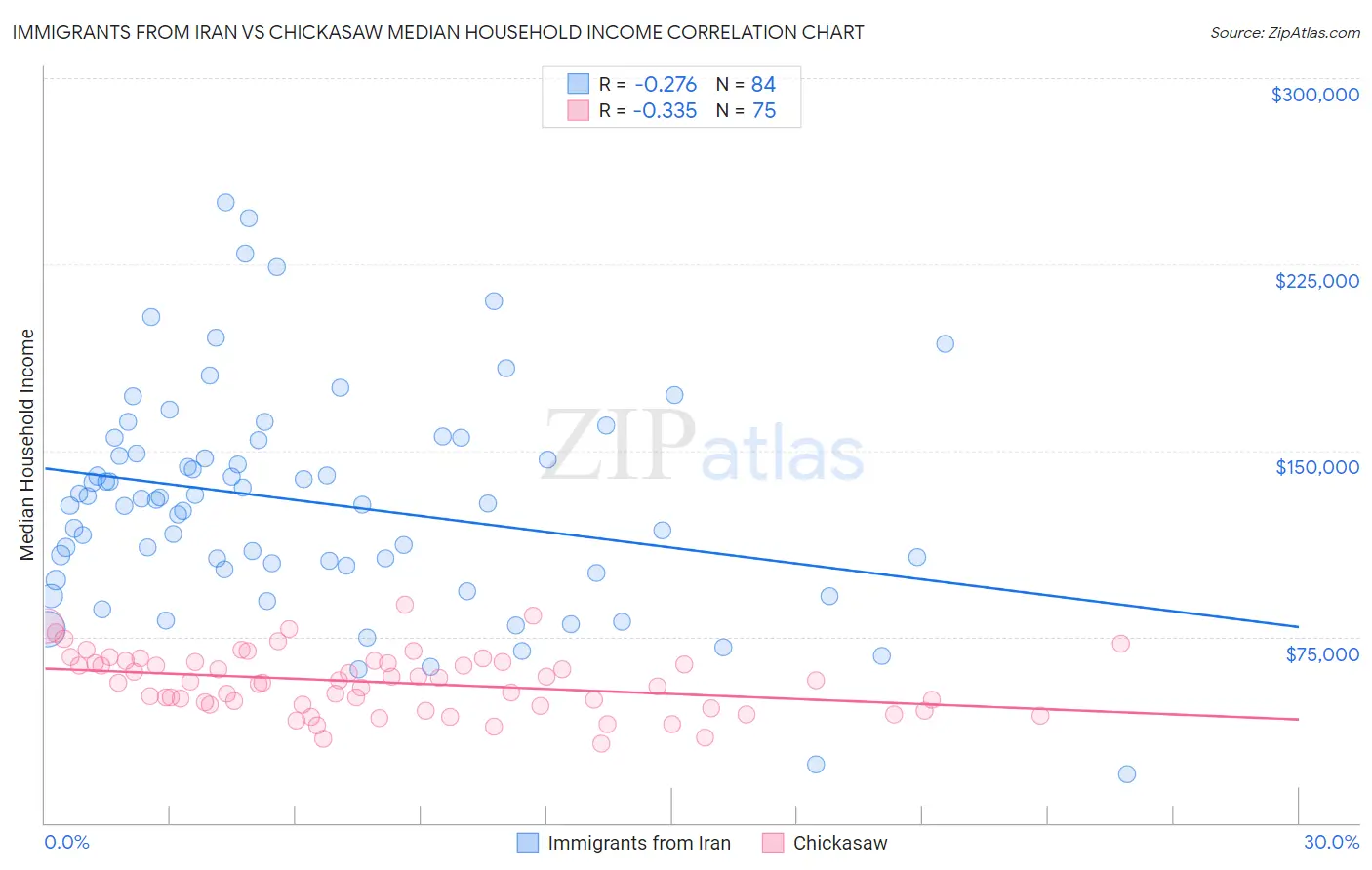 Immigrants from Iran vs Chickasaw Median Household Income