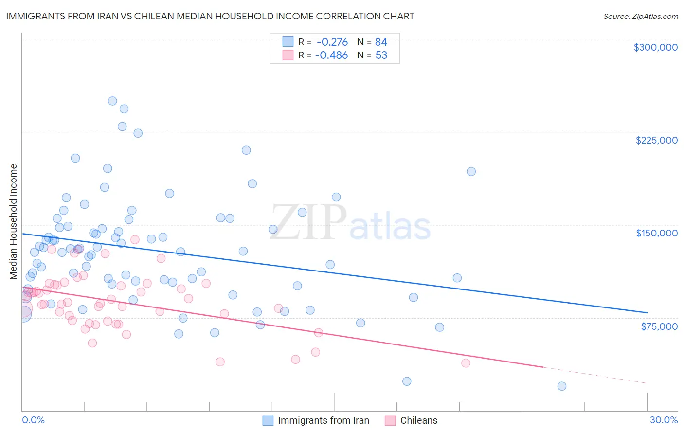 Immigrants from Iran vs Chilean Median Household Income