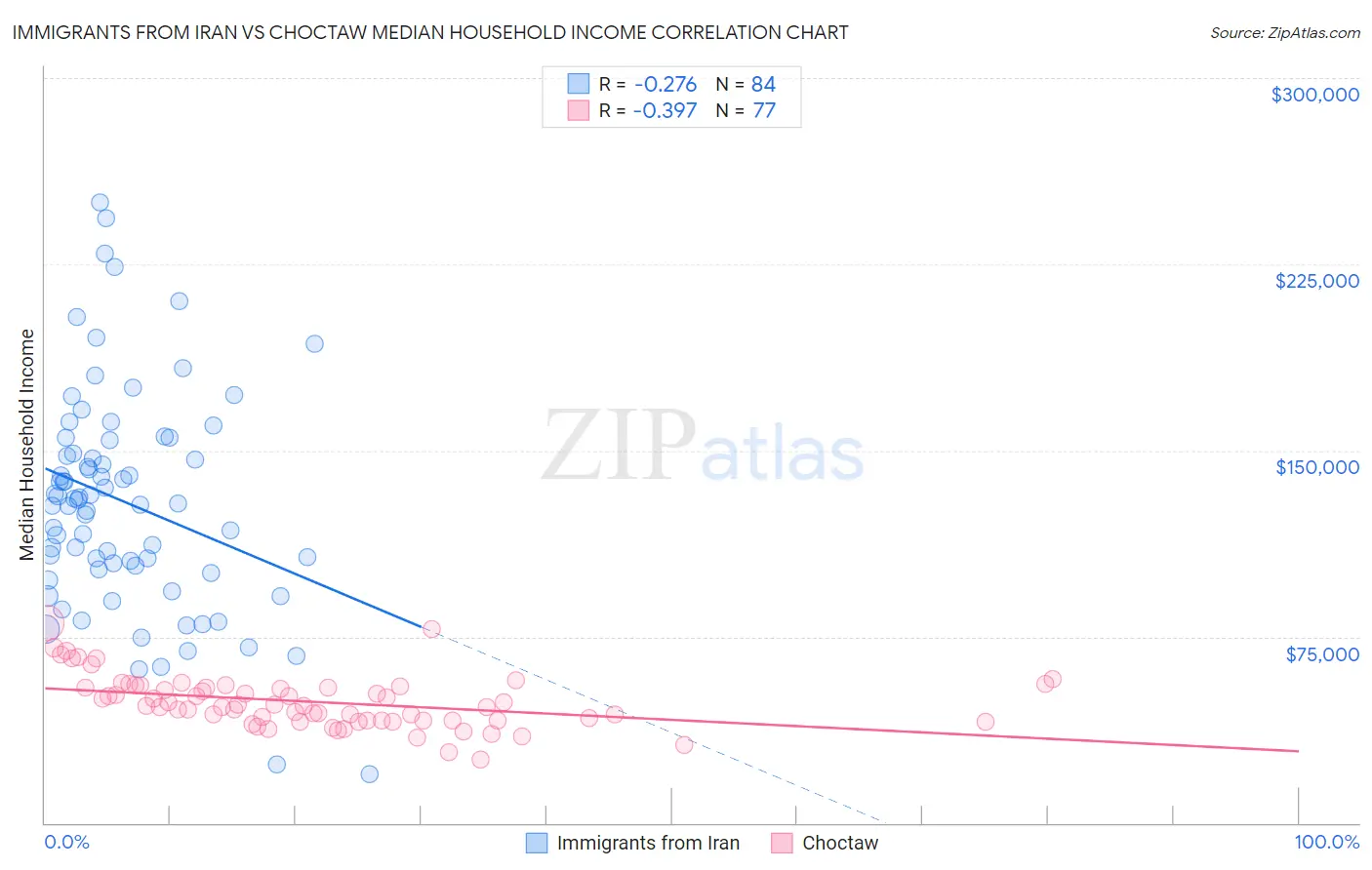 Immigrants from Iran vs Choctaw Median Household Income