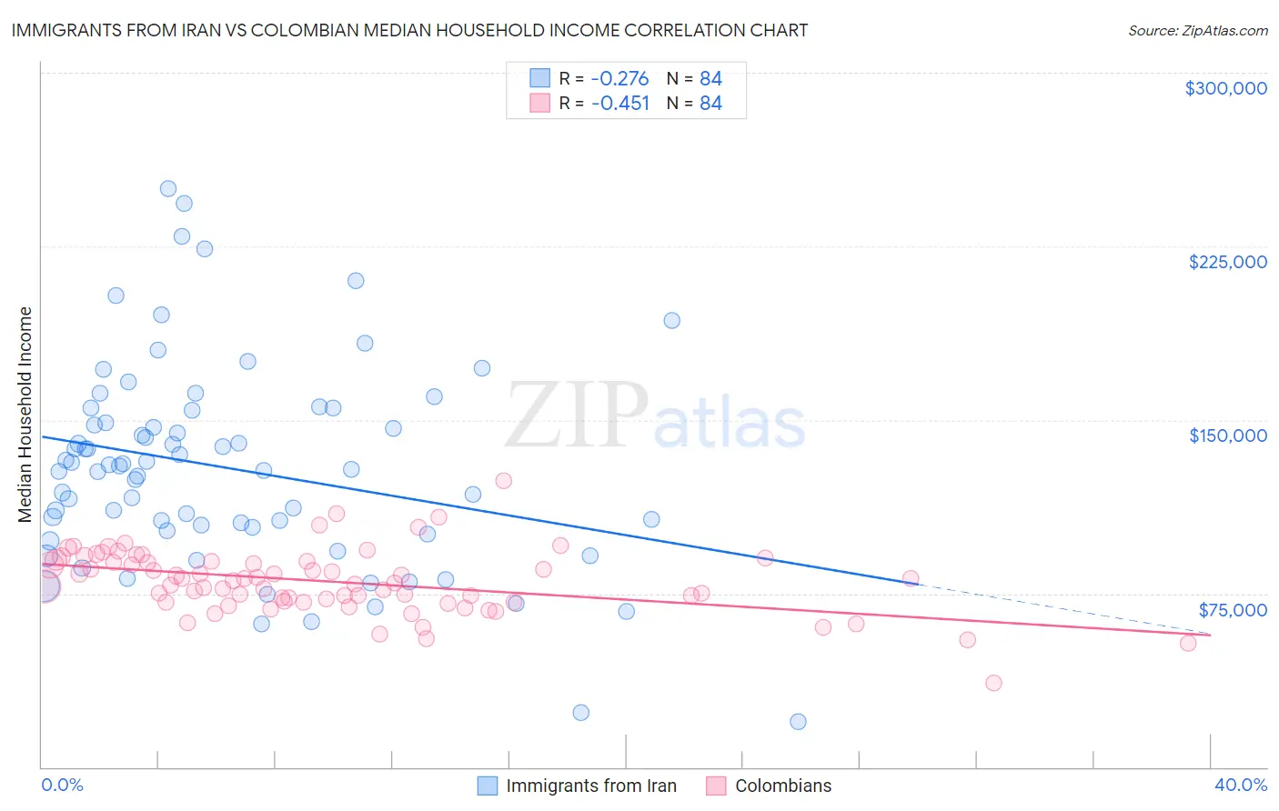 Immigrants from Iran vs Colombian Median Household Income