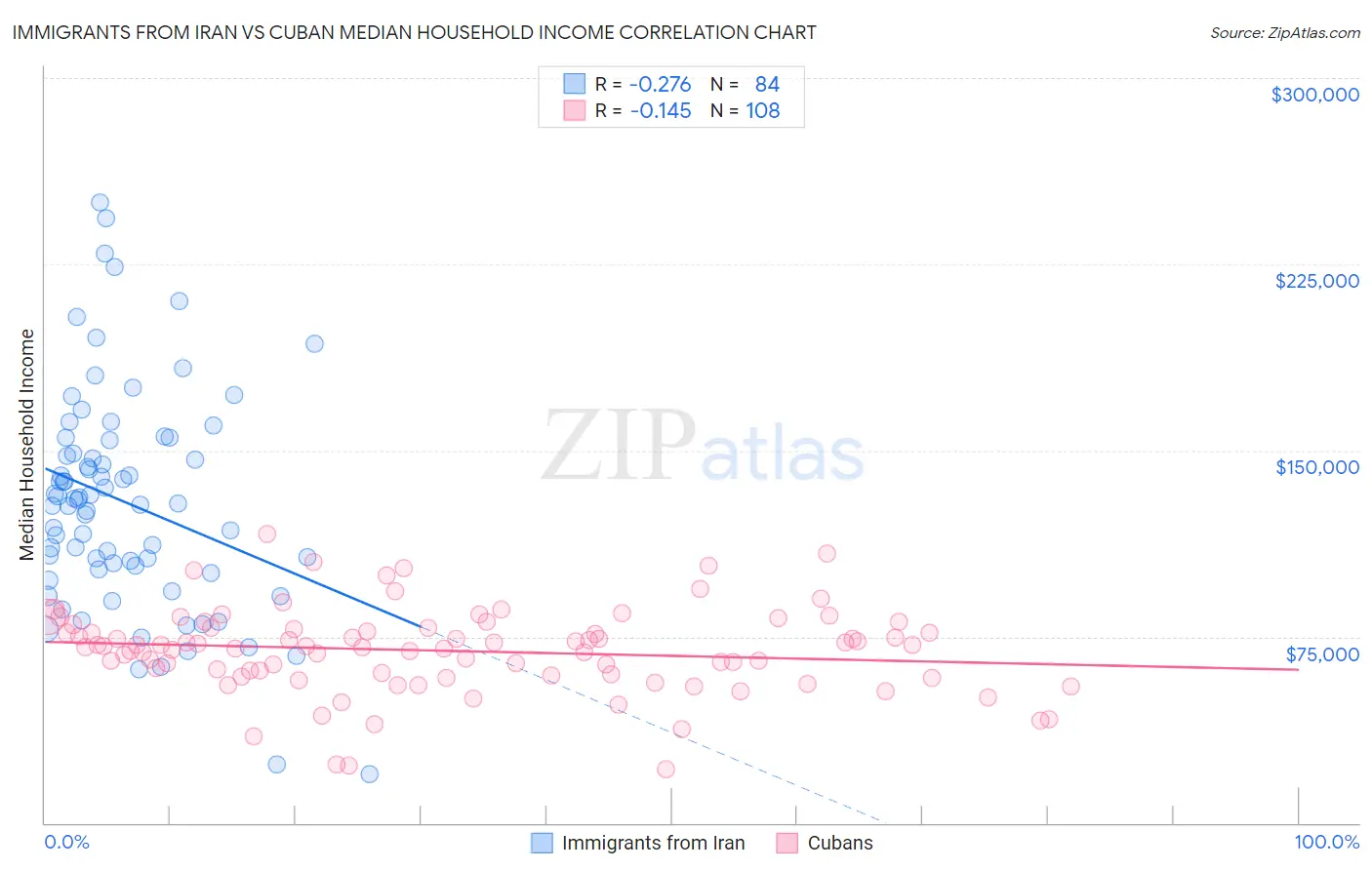Immigrants from Iran vs Cuban Median Household Income