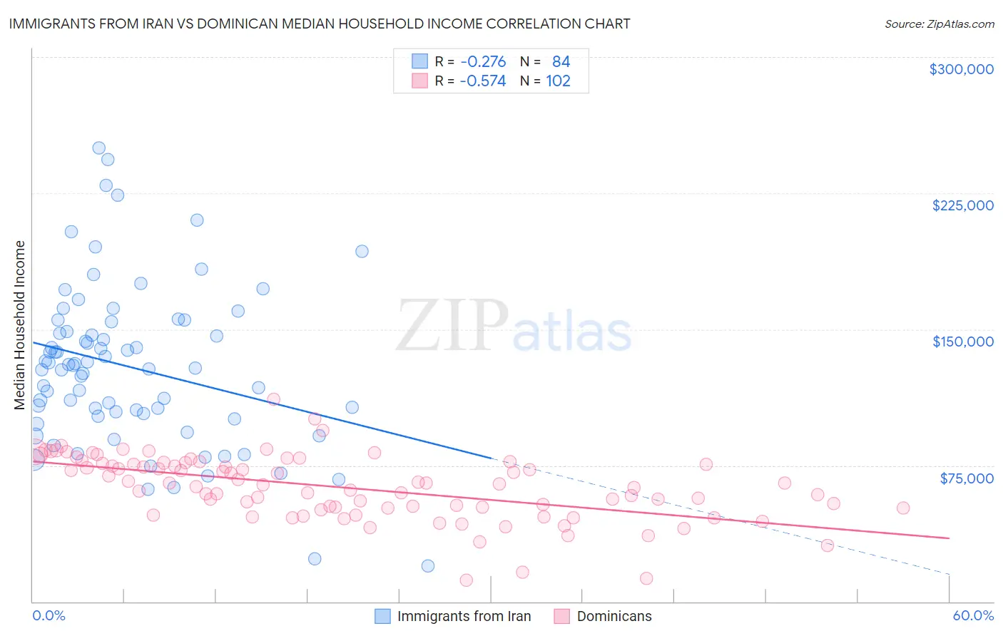 Immigrants from Iran vs Dominican Median Household Income