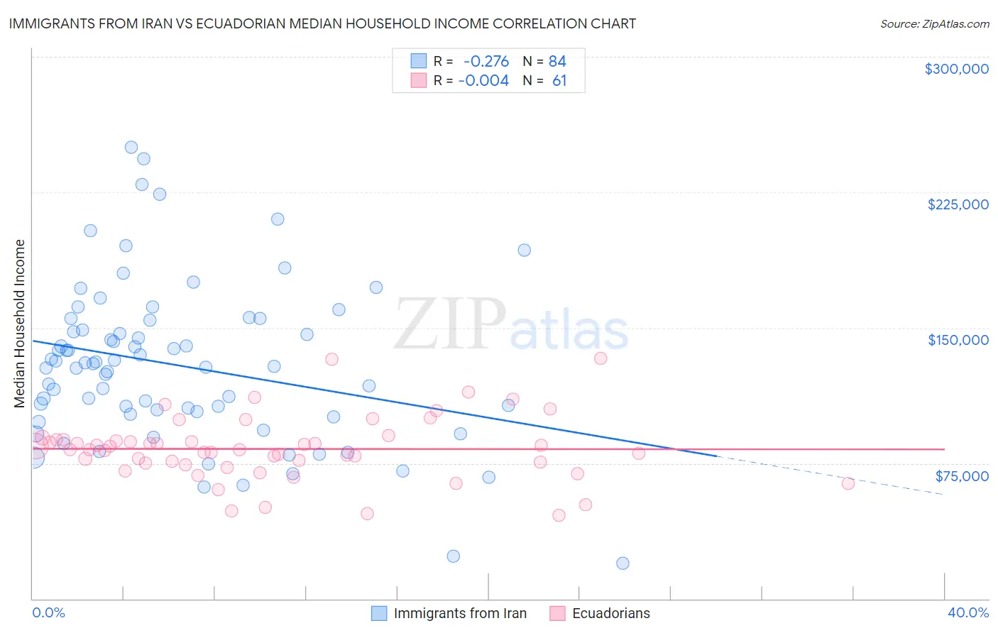 Immigrants from Iran vs Ecuadorian Median Household Income
