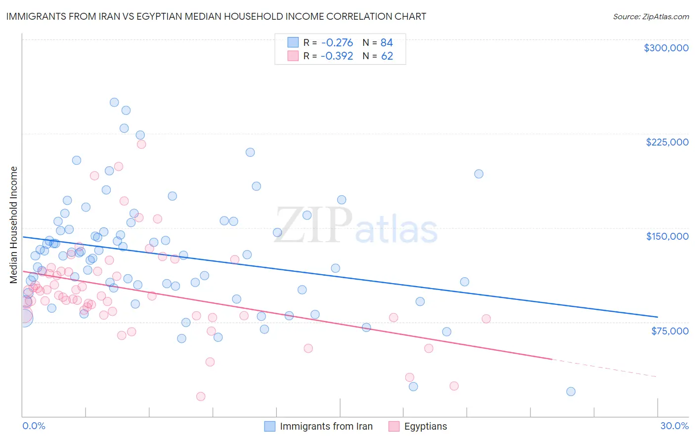 Immigrants from Iran vs Egyptian Median Household Income
