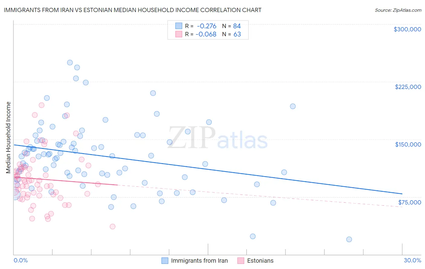 Immigrants from Iran vs Estonian Median Household Income