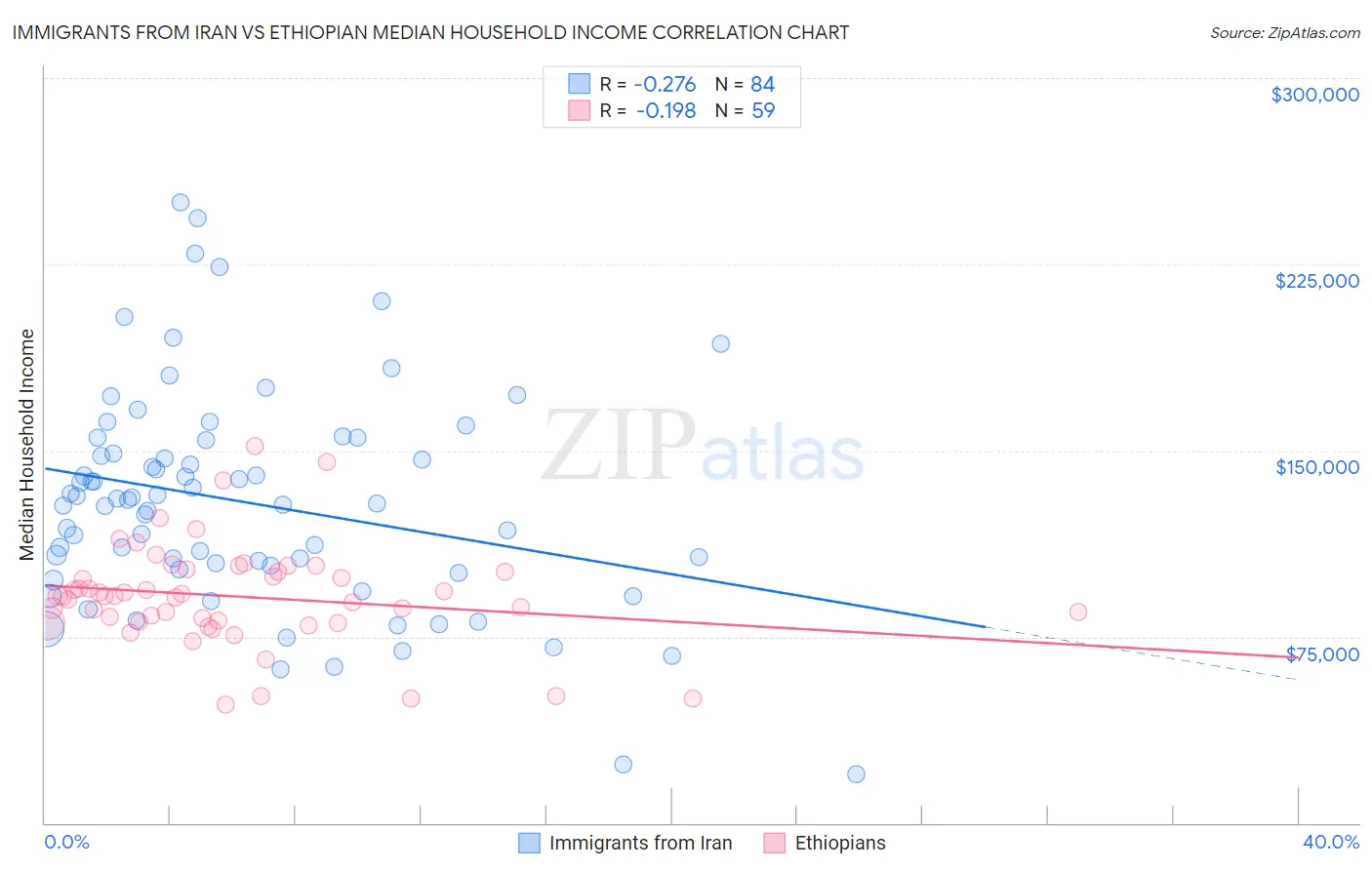 Immigrants from Iran vs Ethiopian Median Household Income