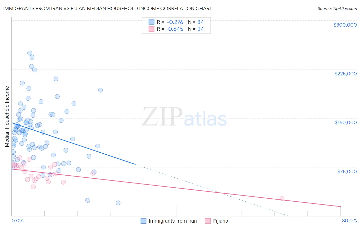 Immigrants from Iran vs Fijian Median Household Income