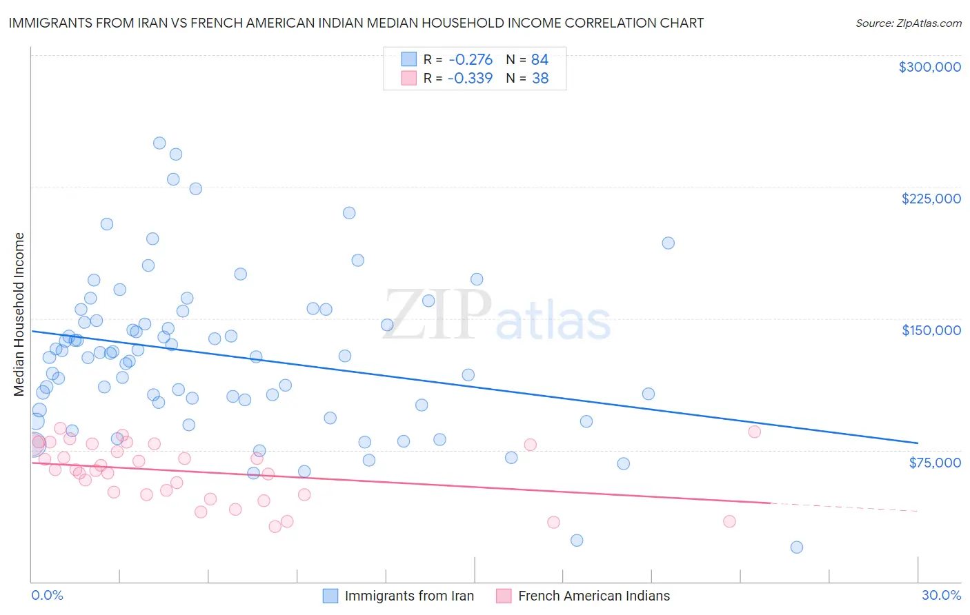 Immigrants from Iran vs French American Indian Median Household Income