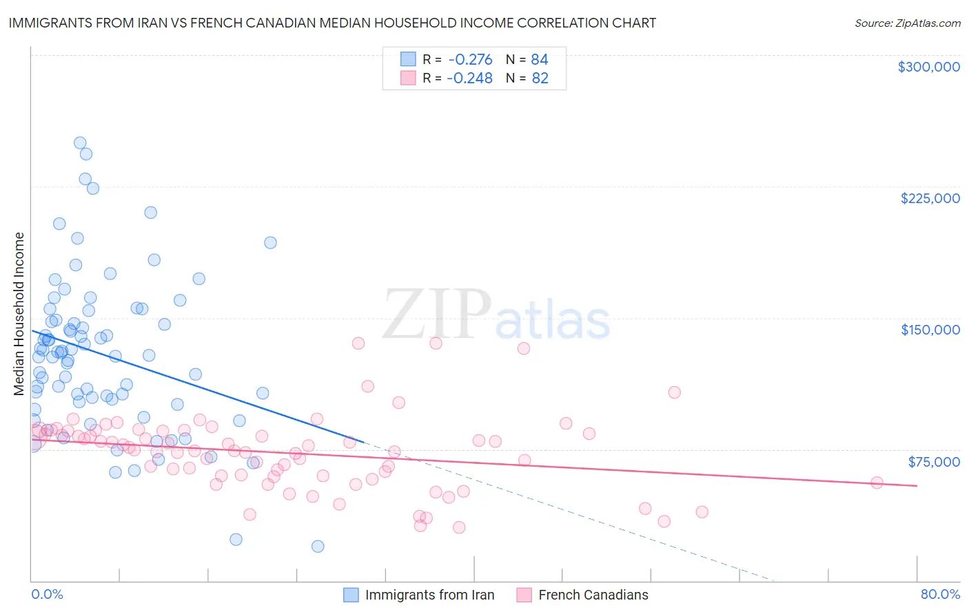 Immigrants from Iran vs French Canadian Median Household Income