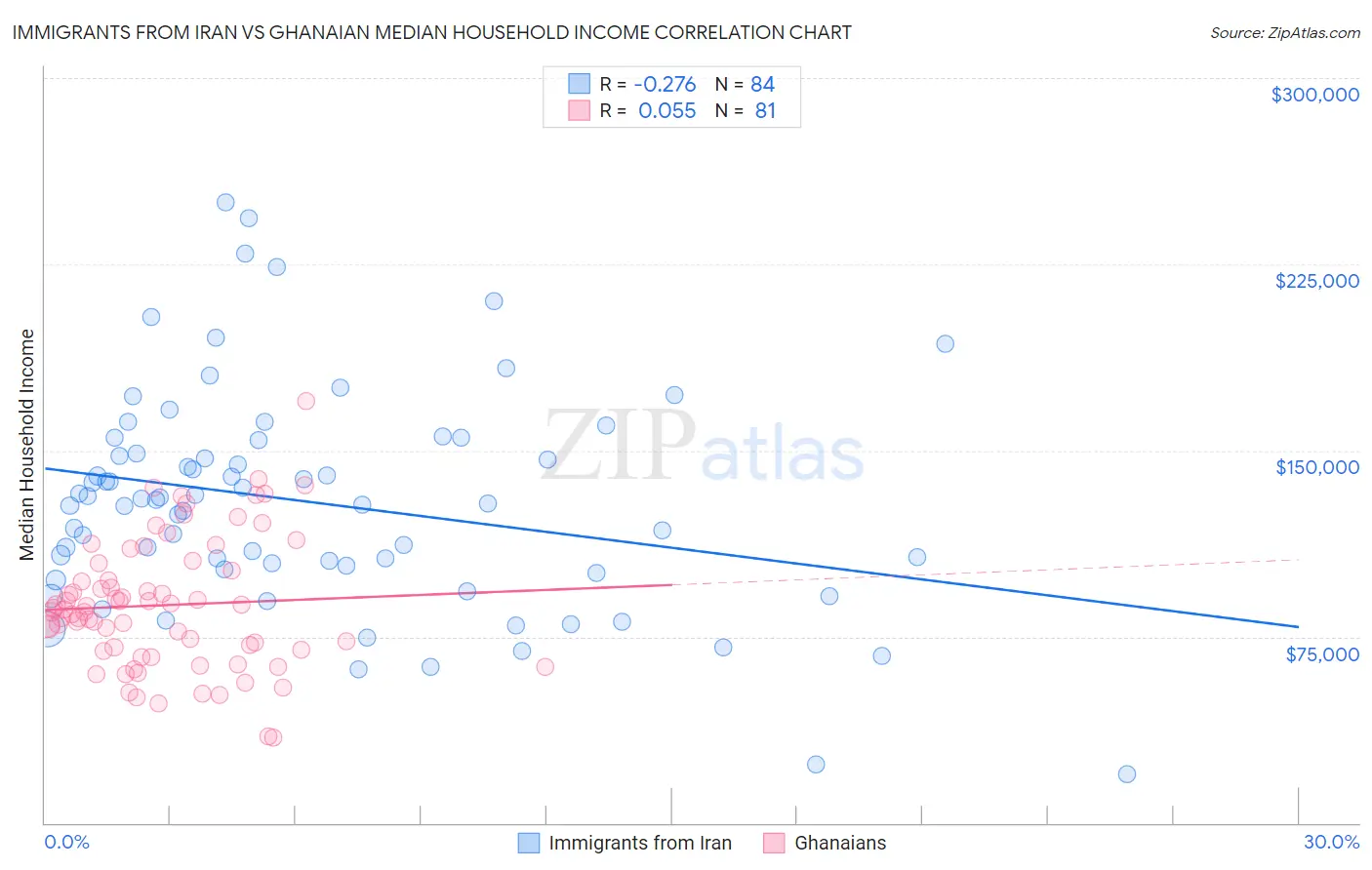 Immigrants from Iran vs Ghanaian Median Household Income